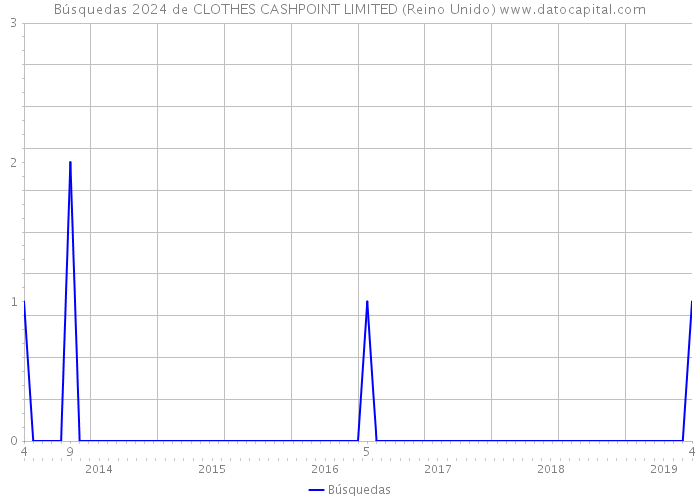 Búsquedas 2024 de CLOTHES CASHPOINT LIMITED (Reino Unido) 