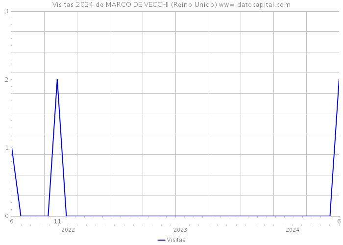 Visitas 2024 de MARCO DE VECCHI (Reino Unido) 