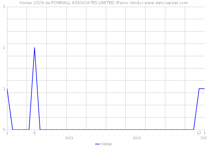 Visitas 2024 de POWNALL ASSOCIATES LIMITED (Reino Unido) 