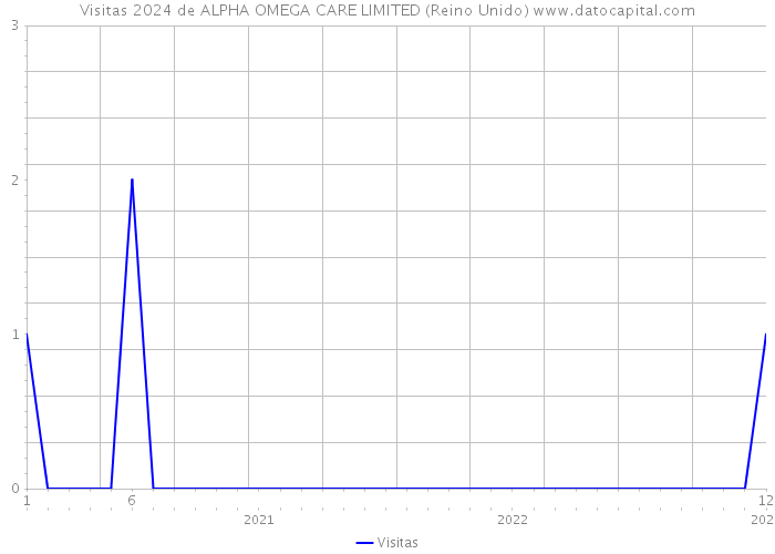 Visitas 2024 de ALPHA OMEGA CARE LIMITED (Reino Unido) 