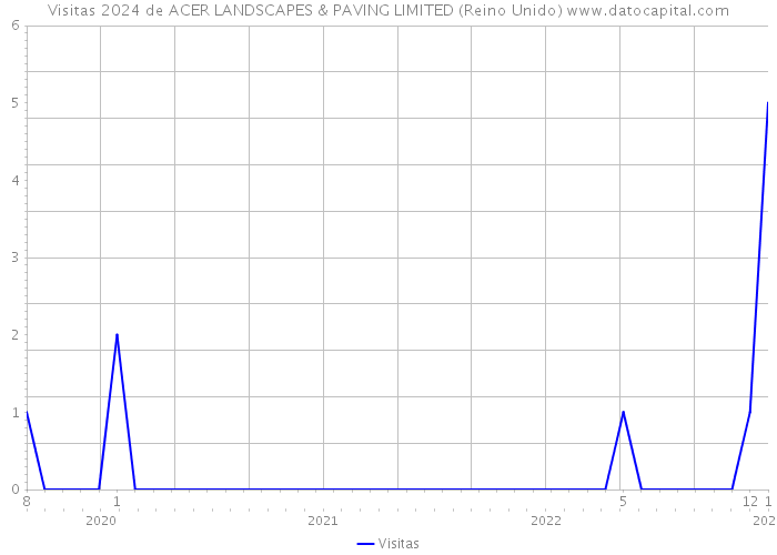 Visitas 2024 de ACER LANDSCAPES & PAVING LIMITED (Reino Unido) 