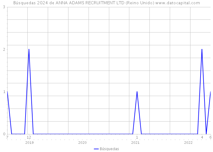 Búsquedas 2024 de ANNA ADAMS RECRUITMENT LTD (Reino Unido) 