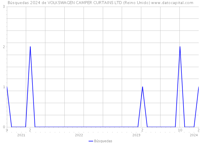 Búsquedas 2024 de VOLKSWAGEN CAMPER CURTAINS LTD (Reino Unido) 