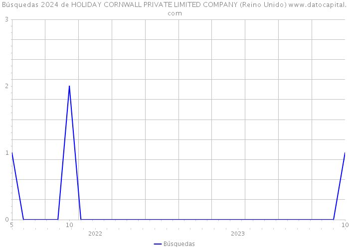 Búsquedas 2024 de HOLIDAY CORNWALL PRIVATE LIMITED COMPANY (Reino Unido) 