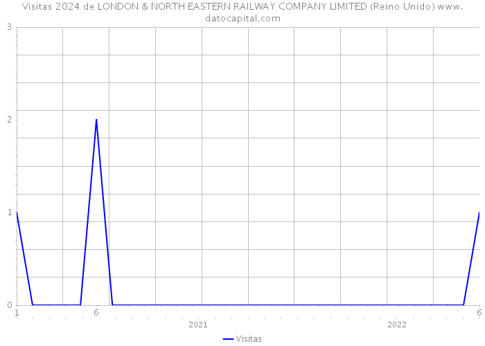 Visitas 2024 de LONDON & NORTH EASTERN RAILWAY COMPANY LIMITED (Reino Unido) 