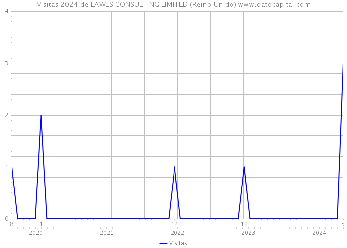 Visitas 2024 de LAWES CONSULTING LIMITED (Reino Unido) 