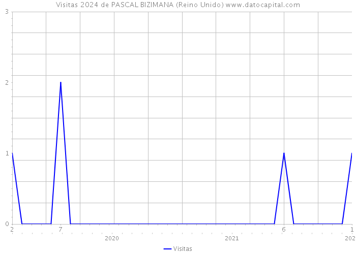 Visitas 2024 de PASCAL BIZIMANA (Reino Unido) 