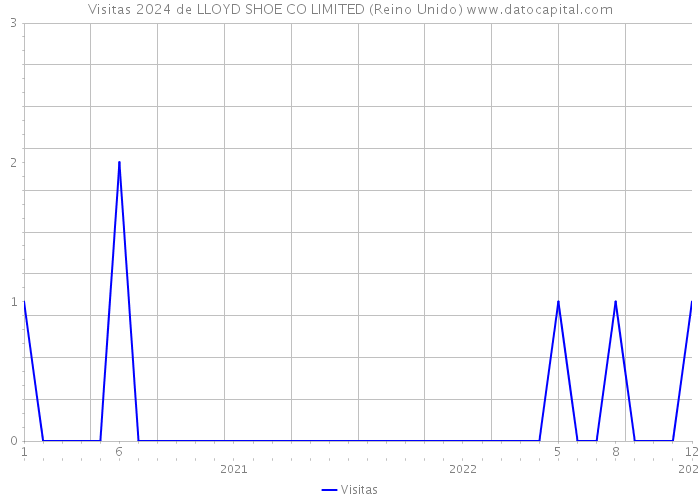 Visitas 2024 de LLOYD SHOE CO LIMITED (Reino Unido) 