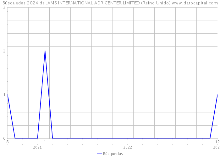 Búsquedas 2024 de JAMS INTERNATIONAL ADR CENTER LIMITED (Reino Unido) 