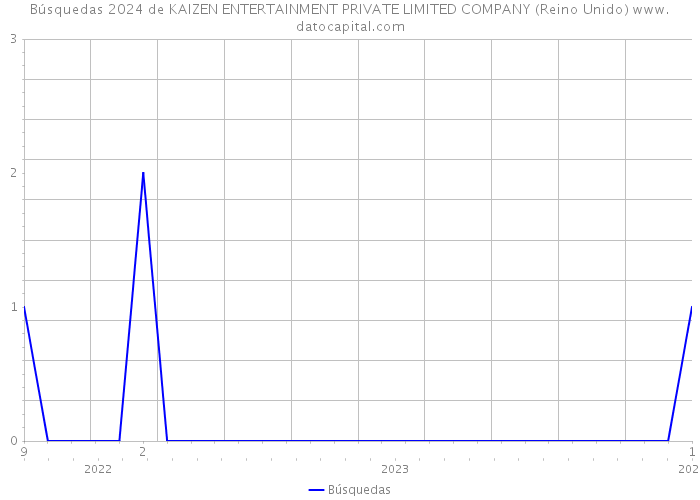 Búsquedas 2024 de KAIZEN ENTERTAINMENT PRIVATE LIMITED COMPANY (Reino Unido) 