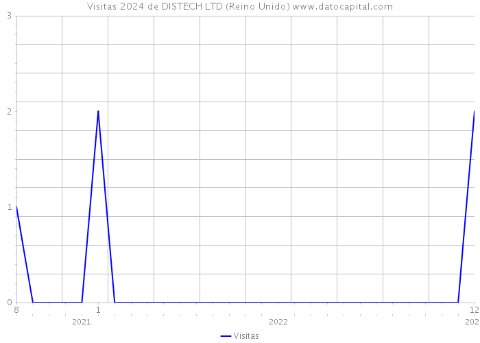 Visitas 2024 de DISTECH LTD (Reino Unido) 