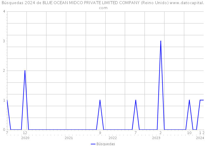 Búsquedas 2024 de BLUE OCEAN MIDCO PRIVATE LIMITED COMPANY (Reino Unido) 