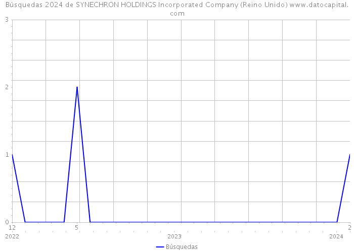 Búsquedas 2024 de SYNECHRON HOLDINGS Incorporated Company (Reino Unido) 