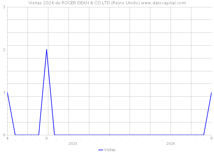 Visitas 2024 de ROGER DEAN & CO LTD (Reino Unido) 