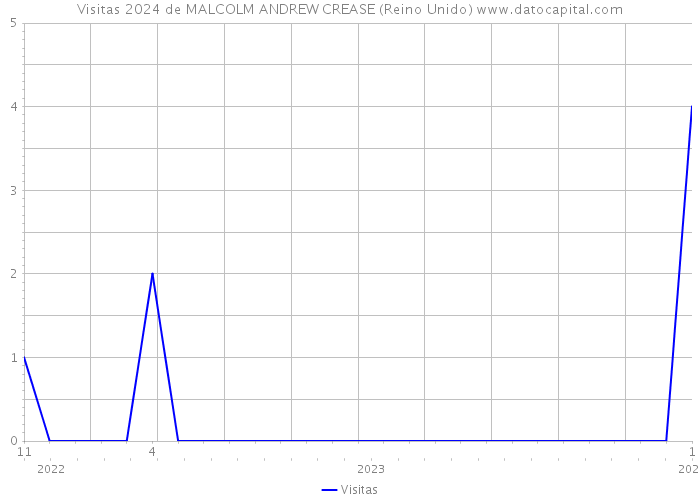 Visitas 2024 de MALCOLM ANDREW CREASE (Reino Unido) 