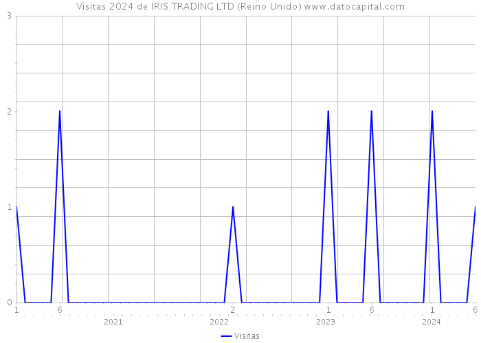 Visitas 2024 de IRIS TRADING LTD (Reino Unido) 