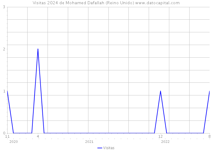 Visitas 2024 de Mohamed Dafallah (Reino Unido) 