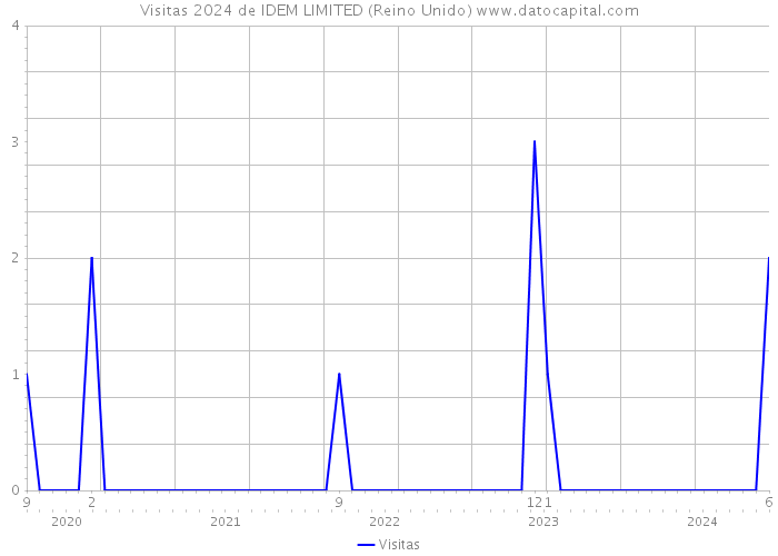 Visitas 2024 de IDEM LIMITED (Reino Unido) 