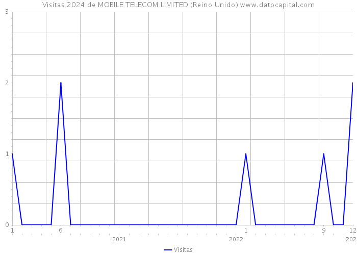 Visitas 2024 de MOBILE TELECOM LIMITED (Reino Unido) 
