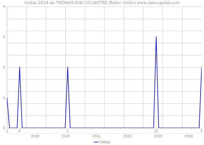 Visitas 2024 de THOMAS AND CO LIMITED (Reino Unido) 