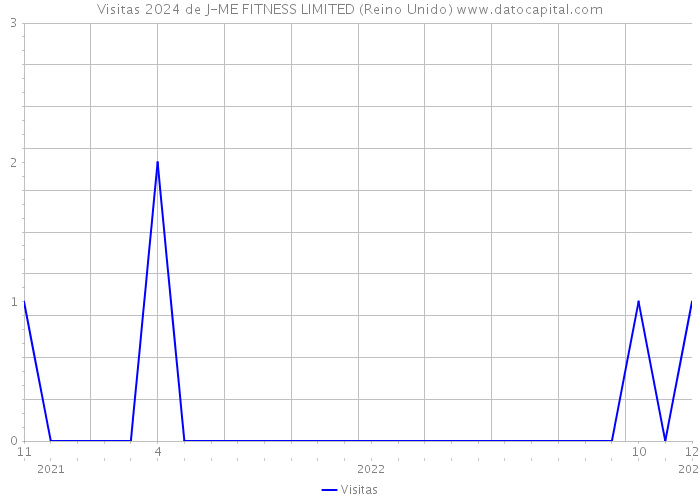 Visitas 2024 de J-ME FITNESS LIMITED (Reino Unido) 