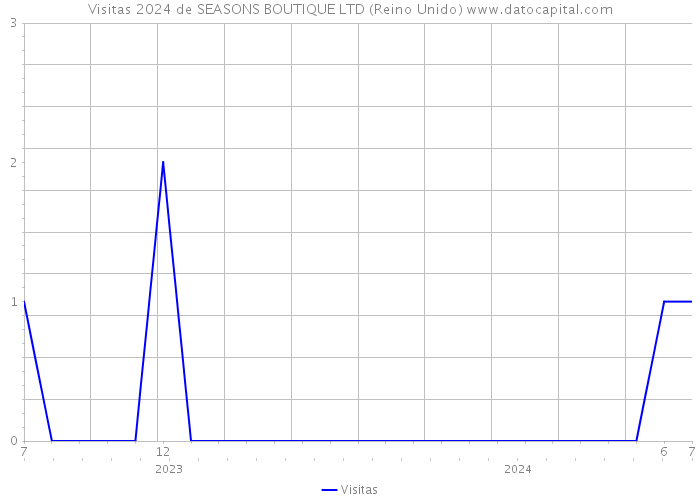 Visitas 2024 de SEASONS BOUTIQUE LTD (Reino Unido) 