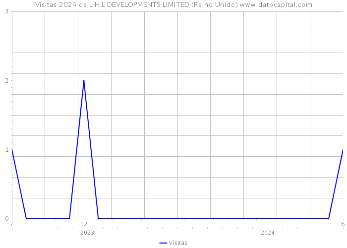 Visitas 2024 de L H L DEVELOPMENTS LIMITED (Reino Unido) 