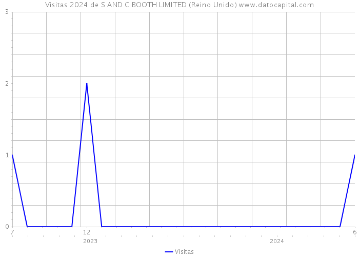 Visitas 2024 de S AND C BOOTH LIMITED (Reino Unido) 