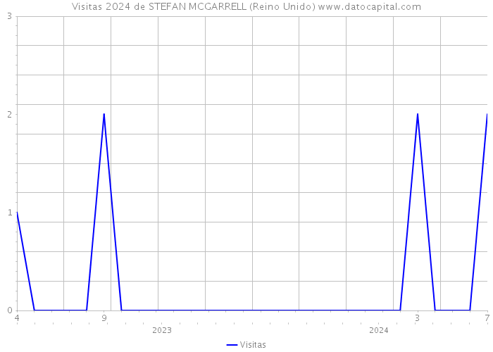 Visitas 2024 de STEFAN MCGARRELL (Reino Unido) 