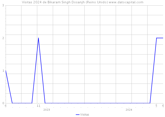 Visitas 2024 de Bikaram Singh Dosanjh (Reino Unido) 