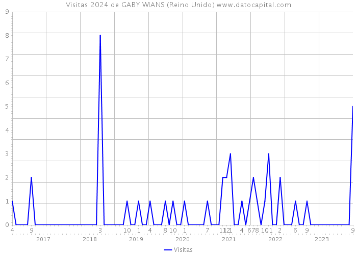 Visitas 2024 de GABY WIANS (Reino Unido) 