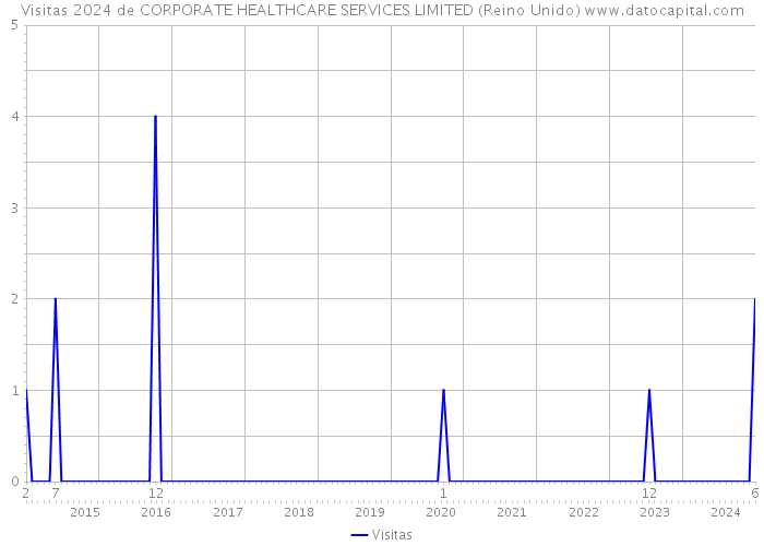 Visitas 2024 de CORPORATE HEALTHCARE SERVICES LIMITED (Reino Unido) 