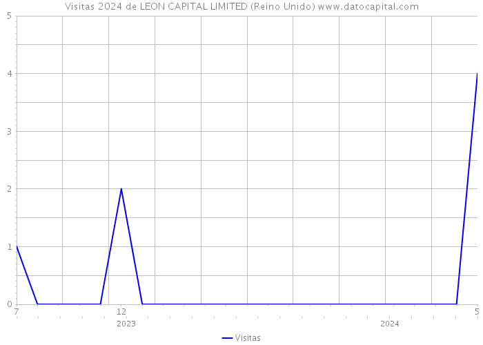 Visitas 2024 de LEON CAPITAL LIMITED (Reino Unido) 