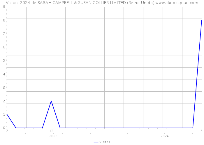 Visitas 2024 de SARAH CAMPBELL & SUSAN COLLIER LIMITED (Reino Unido) 