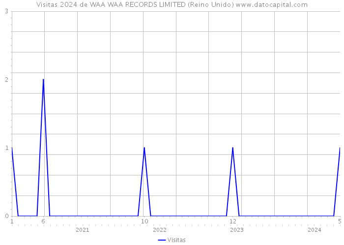 Visitas 2024 de WAA WAA RECORDS LIMITED (Reino Unido) 