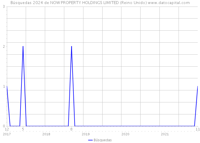 Búsquedas 2024 de NOW PROPERTY HOLDINGS LIMITED (Reino Unido) 