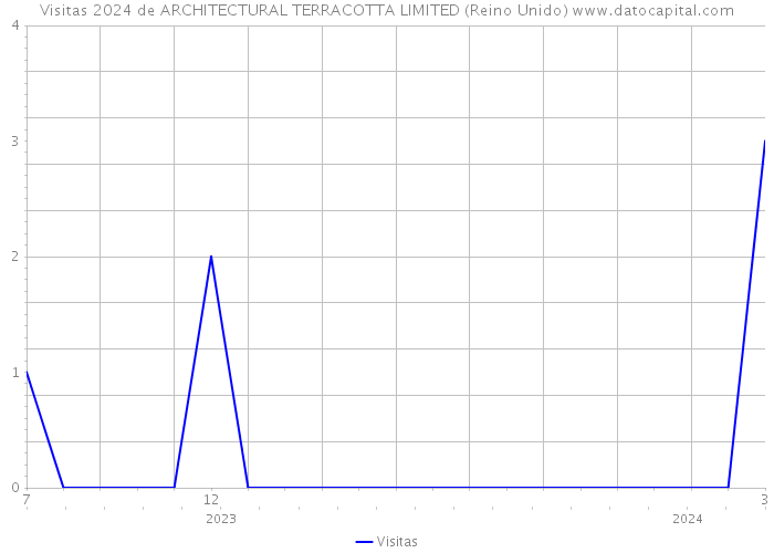 Visitas 2024 de ARCHITECTURAL TERRACOTTA LIMITED (Reino Unido) 