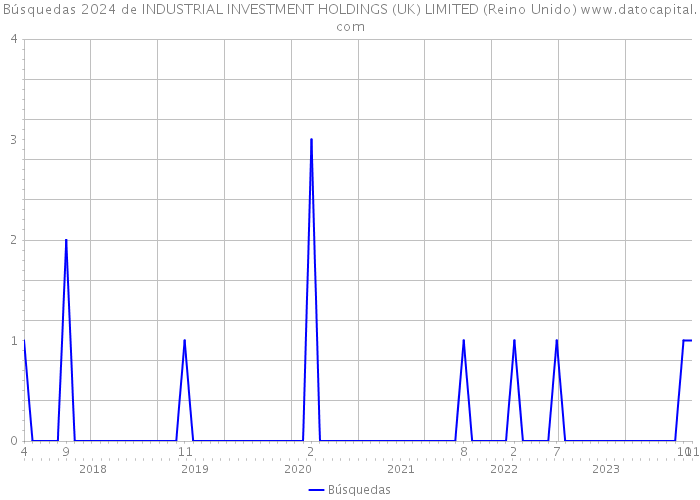 Búsquedas 2024 de INDUSTRIAL INVESTMENT HOLDINGS (UK) LIMITED (Reino Unido) 