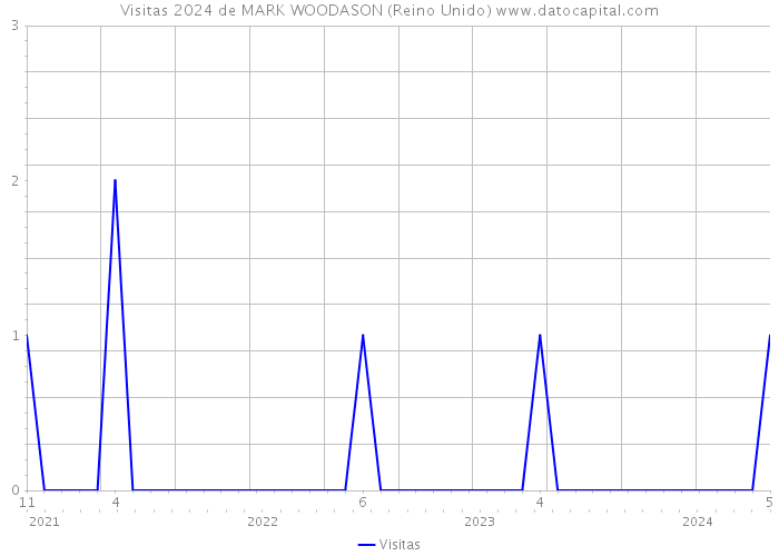 Visitas 2024 de MARK WOODASON (Reino Unido) 