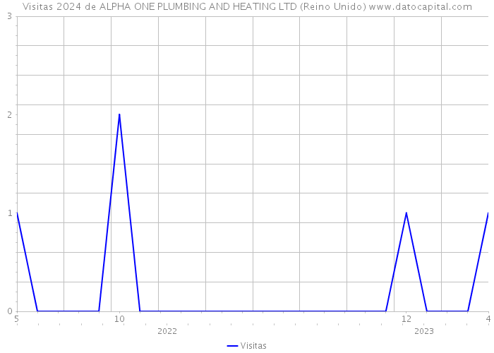 Visitas 2024 de ALPHA ONE PLUMBING AND HEATING LTD (Reino Unido) 