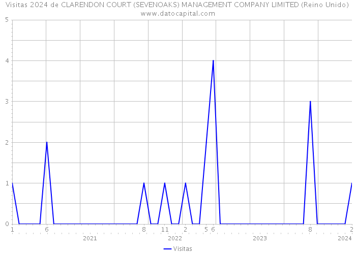 Visitas 2024 de CLARENDON COURT (SEVENOAKS) MANAGEMENT COMPANY LIMITED (Reino Unido) 