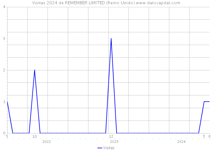 Visitas 2024 de REMEMBER LIMITED (Reino Unido) 