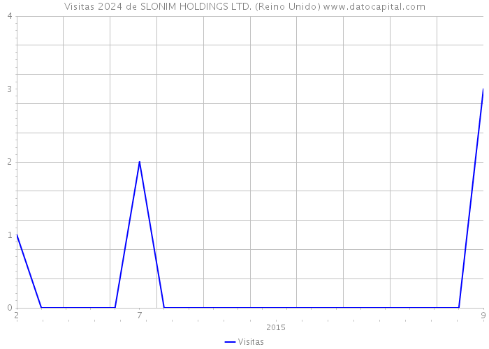 Visitas 2024 de SLONIM HOLDINGS LTD. (Reino Unido) 