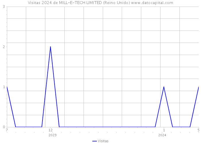 Visitas 2024 de MILL-E-TECH LIMITED (Reino Unido) 