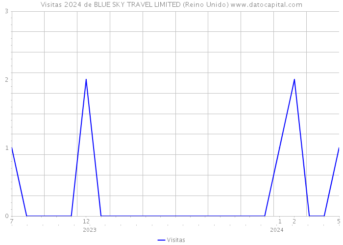 Visitas 2024 de BLUE SKY TRAVEL LIMITED (Reino Unido) 