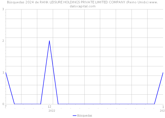 Búsquedas 2024 de RANK LEISURE HOLDINGS PRIVATE LIMITED COMPANY (Reino Unido) 