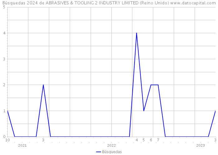 Búsquedas 2024 de ABRASIVES & TOOLING 2 INDUSTRY LIMITED (Reino Unido) 