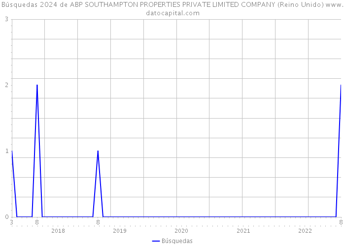 Búsquedas 2024 de ABP SOUTHAMPTON PROPERTIES PRIVATE LIMITED COMPANY (Reino Unido) 