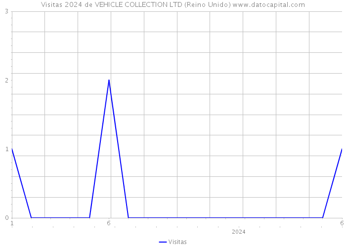 Visitas 2024 de VEHICLE COLLECTION LTD (Reino Unido) 