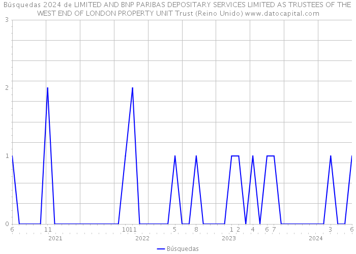 Búsquedas 2024 de LIMITED AND BNP PARIBAS DEPOSITARY SERVICES LIMITED AS TRUSTEES OF THE WEST END OF LONDON PROPERTY UNIT Trust (Reino Unido) 